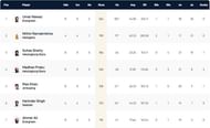ECS Landskrona T10 League 2022 highest run-scorers